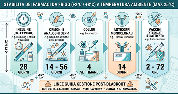 Quanto resistono i farmaci da frigo in caso di blackout? Qual è la tolleranza alle escursioni termiche.